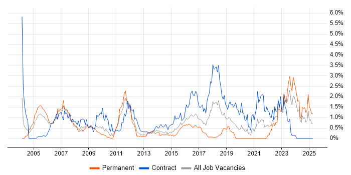 Job vacancy trend for Requirements Management in South Wales Job vacancy trend for Requirements Management in South Wales