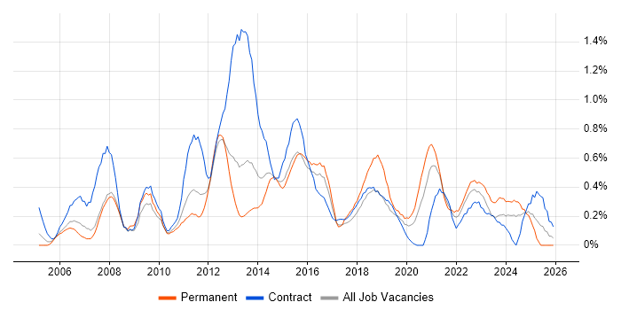 Requirements Workshops job vacancy trend in South Wales
