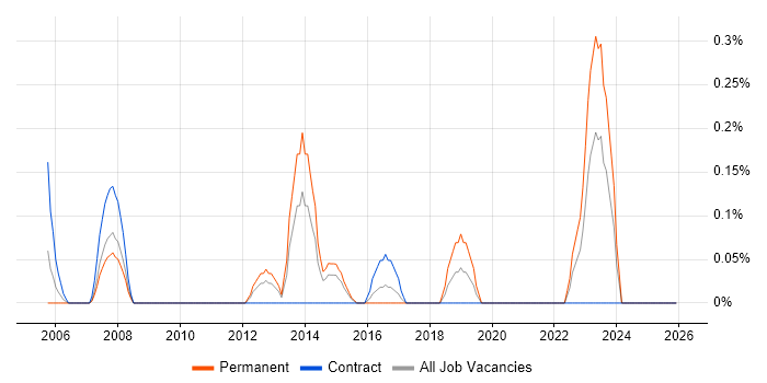 Research Manager job vacancy trend in South Wales