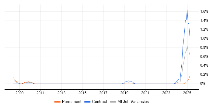 Job vacancy trend for Research Scientist in South Wales Job vacancy trend for Research Scientist in South Wales