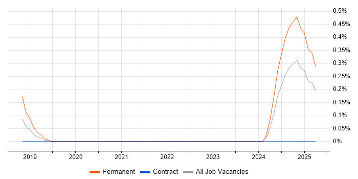 Job vacancy trend for Resilience Manager in South Wales Job vacancy trend for Resilience Manager in South Wales