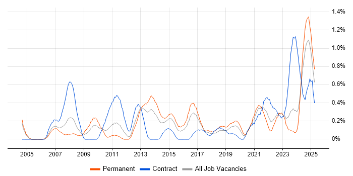 Job vacancy trend for Resource Allocation in South Wales Job vacancy trend for Resource Allocation in South Wales