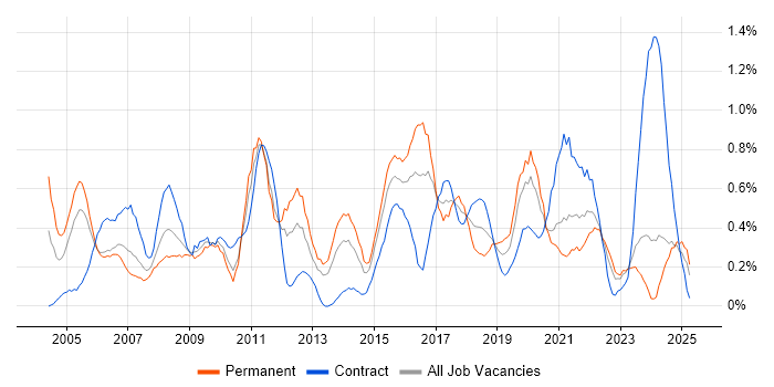 Job vacancy trend for Resource Management in South Wales Job vacancy trend for Resource Management in South Wales