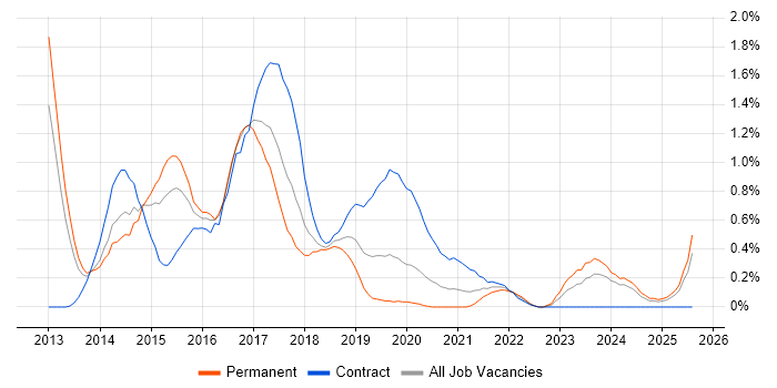 Job vacancy trend for Responsive Web Design in South Wales Job vacancy trend for Responsive Web Design in South Wales