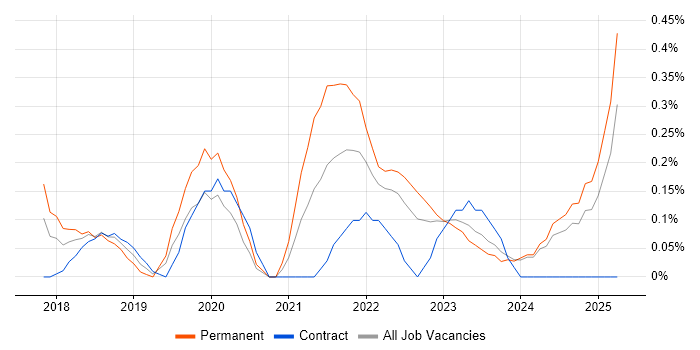 Job vacancy trend for REST Assured in South Wales Job vacancy trend for REST Assured in South Wales
