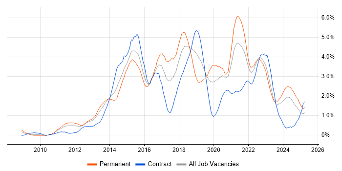 Job vacancy trend for REST in South Wales Job vacancy trend for REST in South Wales