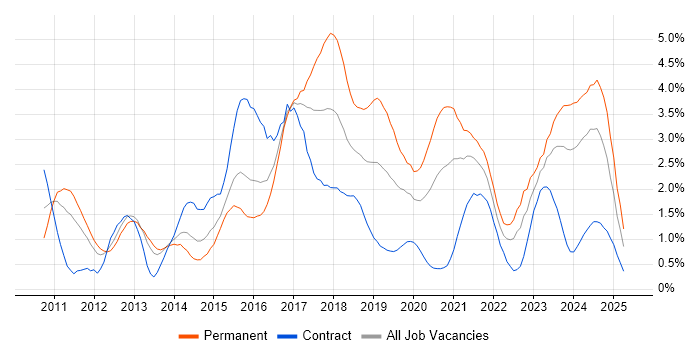 Job vacancy trend for RESTful in South Wales