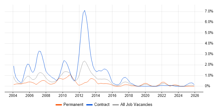 Retail Banking job vacancy trend in South Wales
