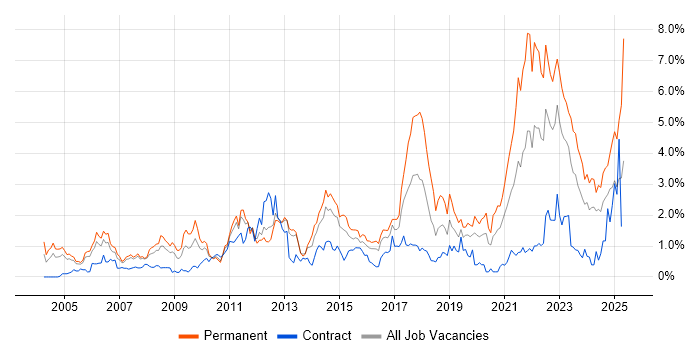 Job vacancy trend for Retail in South Wales Job vacancy trend for Retail in South Wales