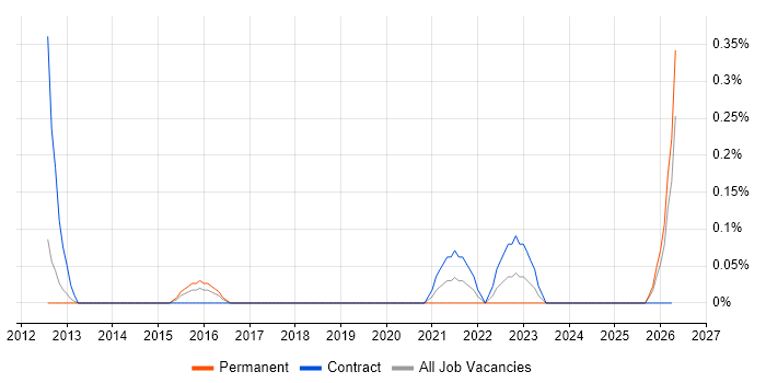 Revit job vacancy trend in South Wales