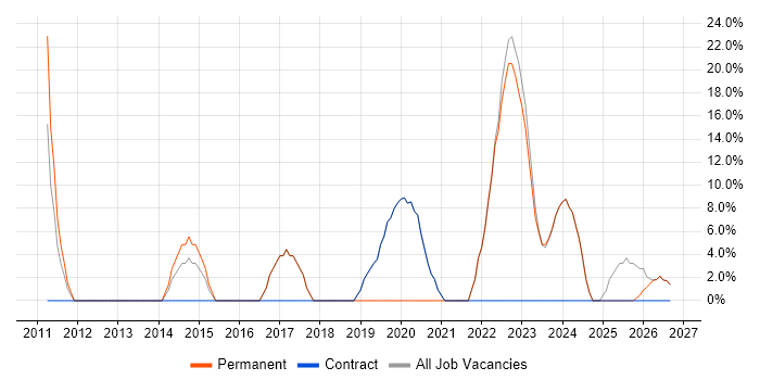 Agile job vacancy trend in Rhondda Cynon Taff