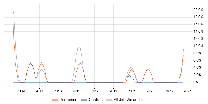 Analytical Skills job vacancy trend in Rhondda Cynon Taff
