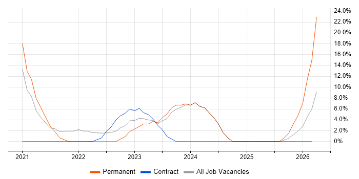 Azure job vacancy trend in Rhondda Cynon Taff