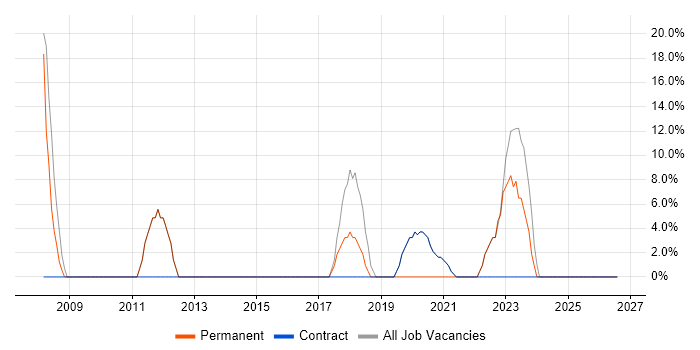 Business Intelligence job vacancy trend in Rhondda Cynon Taff