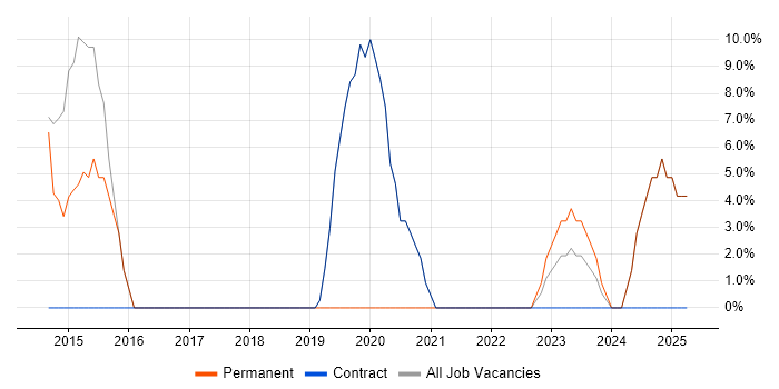 Job vacancy trend for CCNA in Rhondda Cynon Taff Job vacancy trend for CCNA in Rhondda Cynon Taff
