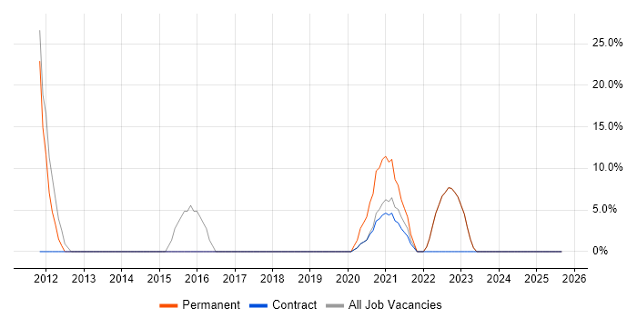Change Management job vacancy trend in Rhondda Cynon Taff Change Management job vacancy trend in Rhondda Cynon Taff