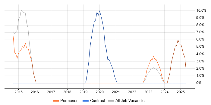 Job vacancy trend for Cisco Certification in Rhondda Cynon Taff Job vacancy trend for Cisco Certification in Rhondda Cynon Taff