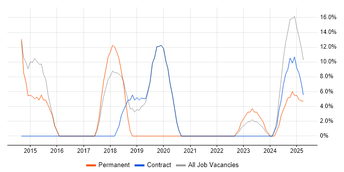 Job vacancy trend for Cisco in Rhondda Cynon Taff Job vacancy trend for Cisco in Rhondda Cynon Taff