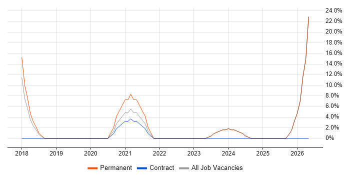 Continuous Improvement job vacancy trend in Rhondda Cynon Taff