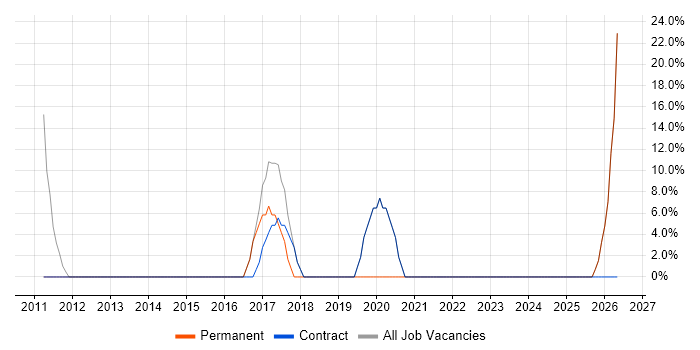 CRM job vacancy trend in Rhondda Cynon Taff