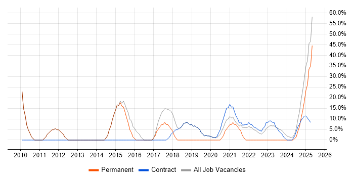 Job vacancy trend for Customer Service in Rhondda Cynon Taff Job vacancy trend for Customer Service in Rhondda Cynon Taff