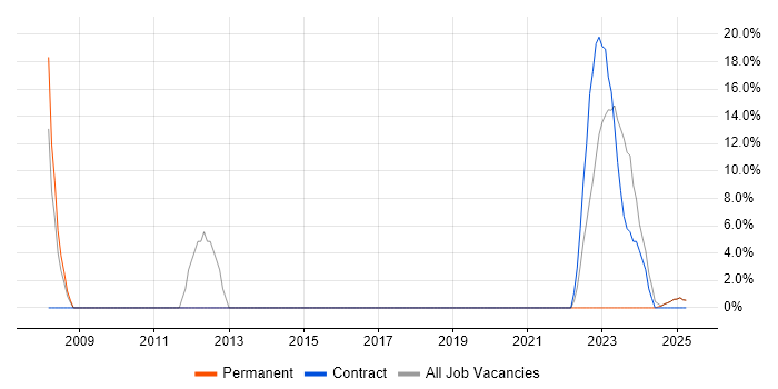 Job vacancy trend for Driving Licence in Rhondda Cynon Taff Job vacancy trend for Driving Licence in Rhondda Cynon Taff
