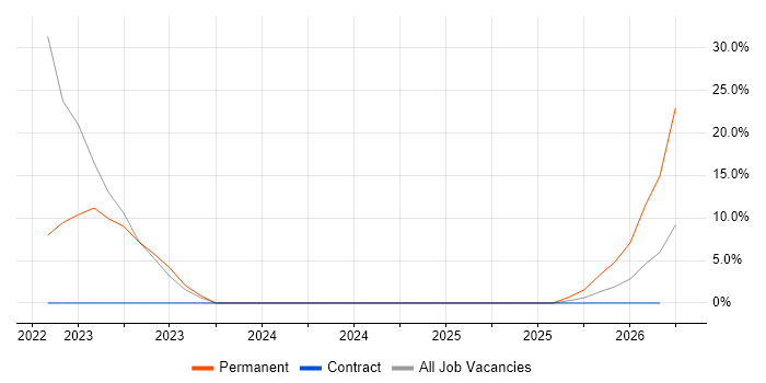 Enterprise Architecture job vacancy trend in Rhondda Cynon Taff