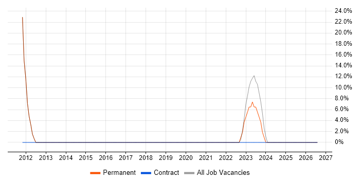 ETL job vacancy trend in Rhondda Cynon Taff