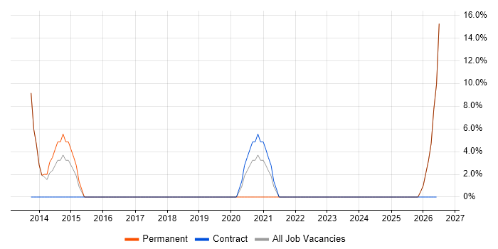 Junior job vacancy trend in Rhondda Cynon Taff