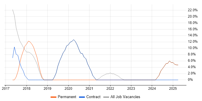 Job vacancy trend for LAN in Rhondda Cynon Taff