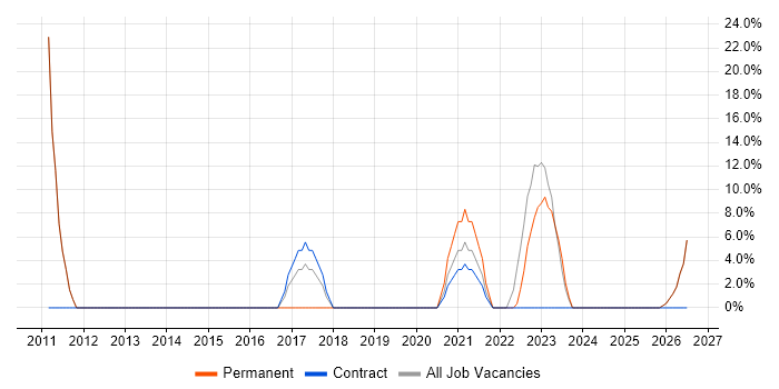 Lead job vacancy trend in Rhondda Cynon Taff
