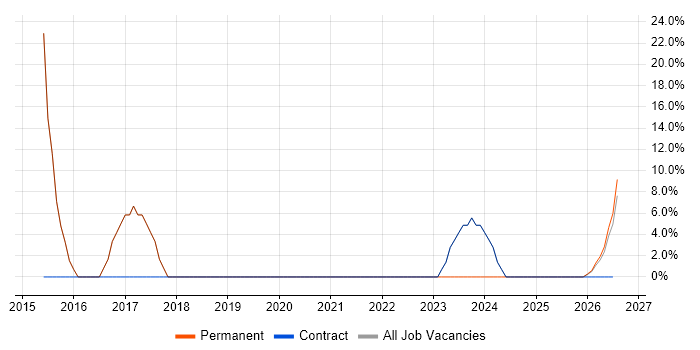 Logistics job vacancy trend in Rhondda Cynon Taff