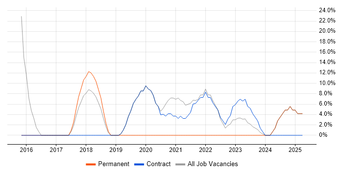 Job vacancy trend for Microsoft 365 in Rhondda Cynon Taff Job vacancy trend for Microsoft 365 in Rhondda Cynon Taff