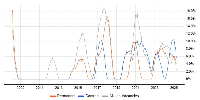 Job vacancy trend for Microsoft in Rhondda Cynon Taff