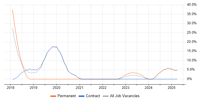 Job vacancy trend for Network Engineer in Rhondda Cynon Taff
