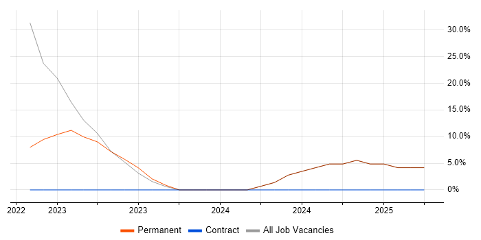 Job vacancy trend for Network Security in Rhondda Cynon Taff Job vacancy trend for Network Security in Rhondda Cynon Taff