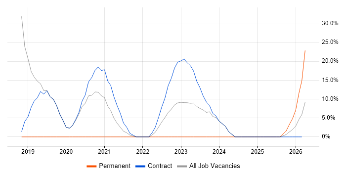 NHS job vacancy trend in Rhondda Cynon Taff