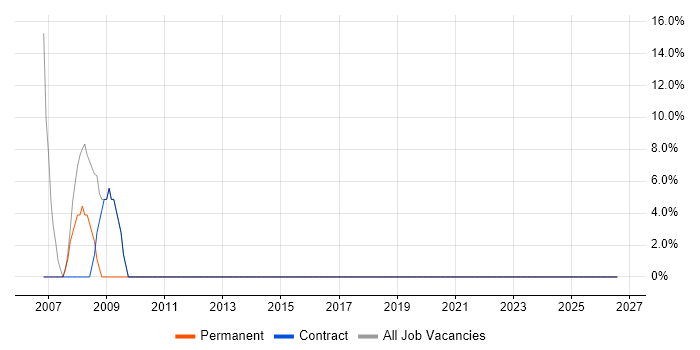 Oracle job vacancy trend in Rhondda Cynon Taff