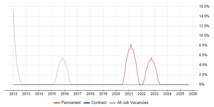 Change Management job vacancy trend in Pontypridd Change Management job vacancy trend in Pontypridd