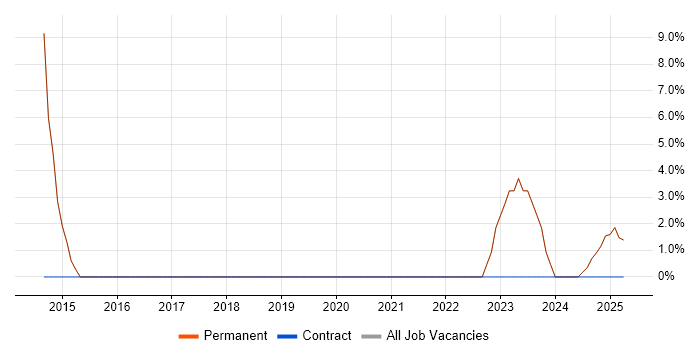 Job vacancy trend for Cisco Certification in Pontypridd