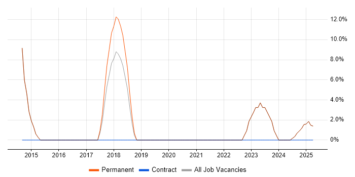 Job vacancy trend for Cisco in Pontypridd