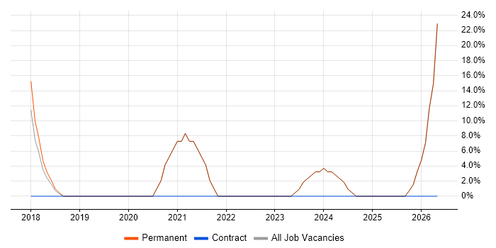 Continuous Improvement job vacancy trend in Pontypridd