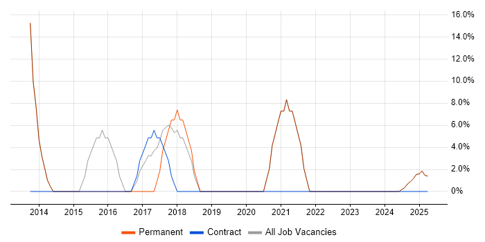 Job vacancy trend for ITIL in Pontypridd