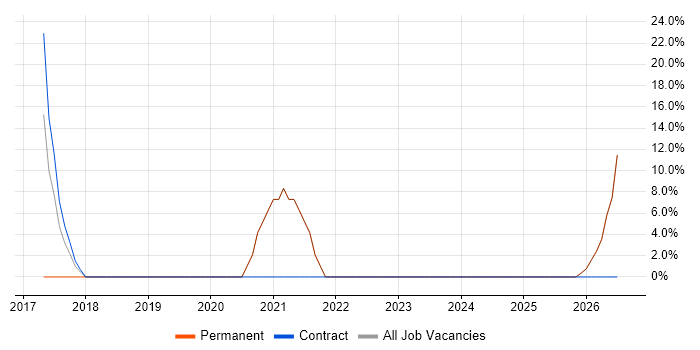 Lead job vacancy trend in Pontypridd