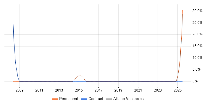 Job vacancy trend for Marketing in Pontypridd