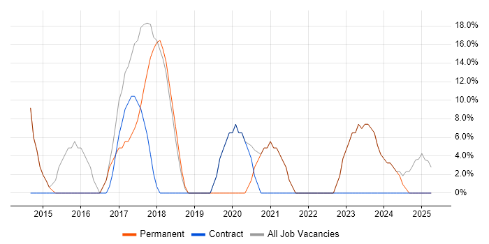 Job vacancy trend for Microsoft in Pontypridd Job vacancy trend for Microsoft in Pontypridd