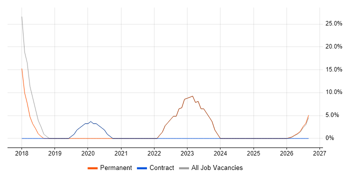 Power BI job vacancy trend in Pontypridd