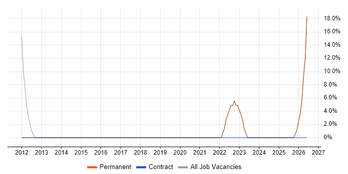 Public Sector job vacancy trend in Pontypridd