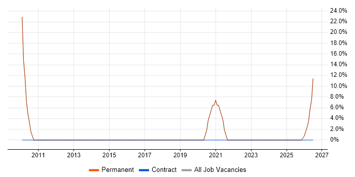 Retail job vacancy trend in Pontypridd