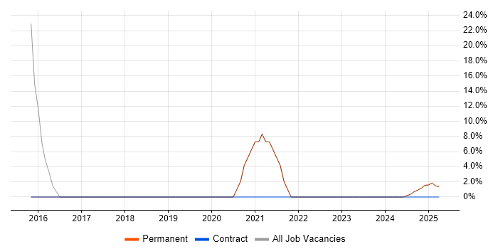 Job vacancy trend for Senior in Pontypridd